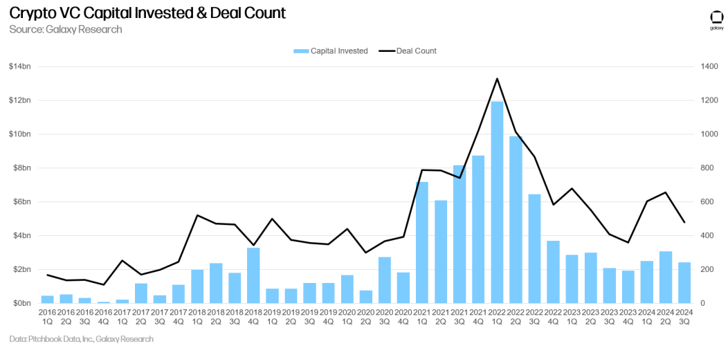 You are currently viewing REPORT | Crypto Startups Raised $2.4 Billion in Q3 2024, with Crypto AI Startups Seeing 5x Growth in Funding