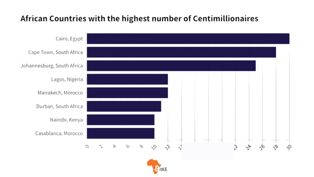 Read more about the article LIST | Cairo, Egypt Leads Africa in the Number of Individuals with Atleast $100 Million in Liquid Assets