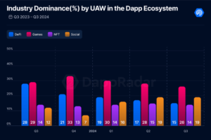 Read more about the article REPORT | Blockchain Dapp Users Reached An All Time High in Q3 2024, AI Dapps Stand Out, Says DappRadar