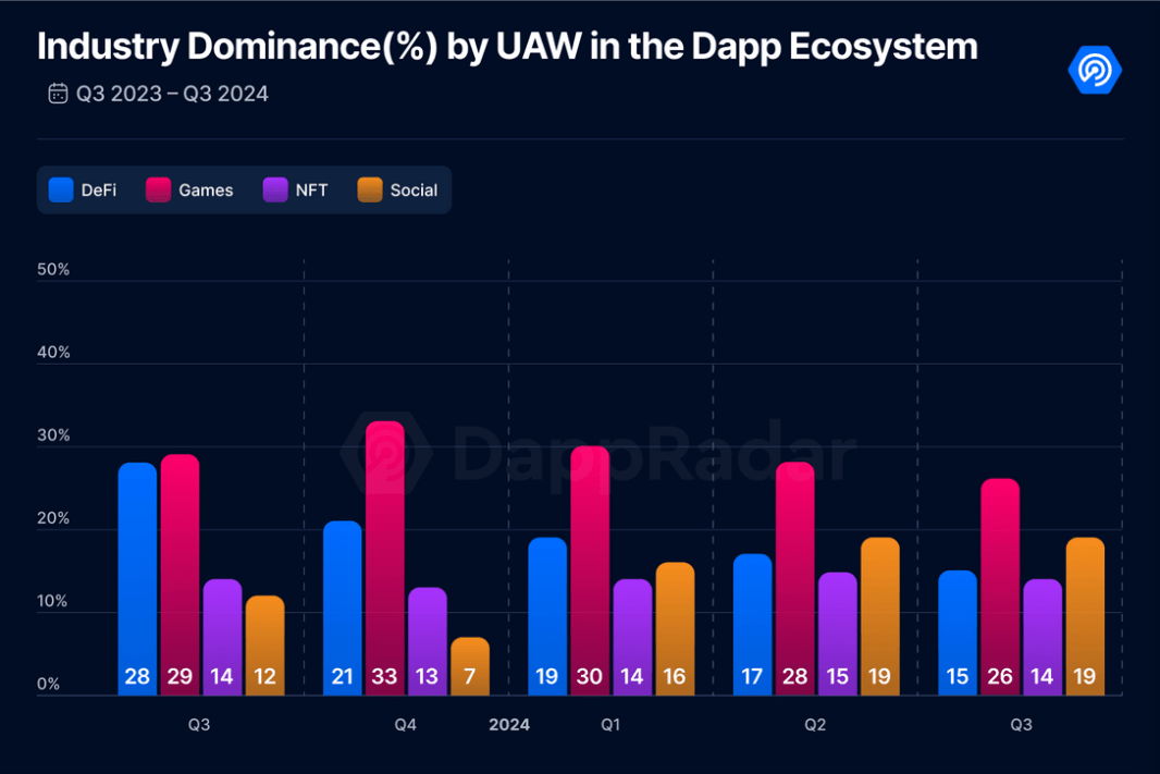 You are currently viewing REPORT | Blockchain Dapp Users Reached An All Time High in Q3 2024, AI Dapps Stand Out, Says DappRadar