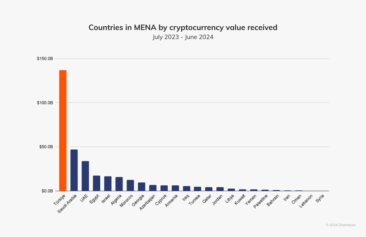 Read more about the article NORTH AFRICA | Out of The Top 10 Largest Crypto Markets in the MENA region, 3 Are African