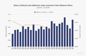 Read more about the article REPORT | Stablecoin Transfers Account for 43% of All Crypto Transfers Across Africa, Ethiopia is Fastest-Growing Market, Says Chainalysis