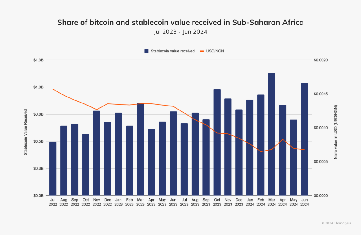 You are currently viewing REPORT | Stablecoin Transfers Account for 43% of All Crypto Transfers Across Africa, Ethiopia is Fastest-Growing Market, Says Chainalysis