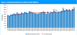 Read more about the article MILESTONE | Diaspora Remittances to Kenya Hit a Historic Record High of $427 Million in August 2024