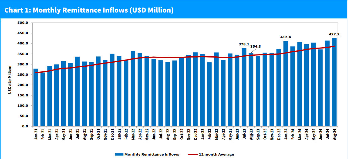 You are currently viewing MILESTONE | Diaspora Remittances to Kenya Hit a Historic Record High of $427 Million in August 2024