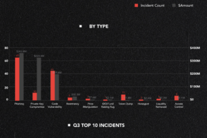 Read more about the article REPORT | Nearly $2 Billion Lost to Crypto Hackers in 2024, $750 Million in Q3 Alone