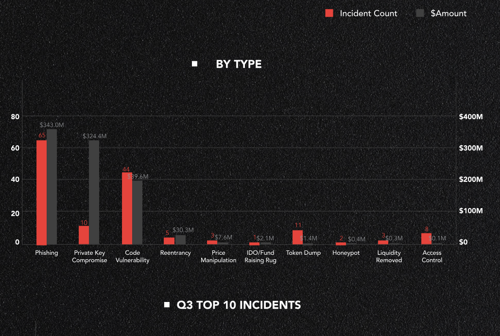 You are currently viewing REPORT | Nearly $2 Billion Lost to Crypto Hackers in 2024, $750 Million in Q3 Alone