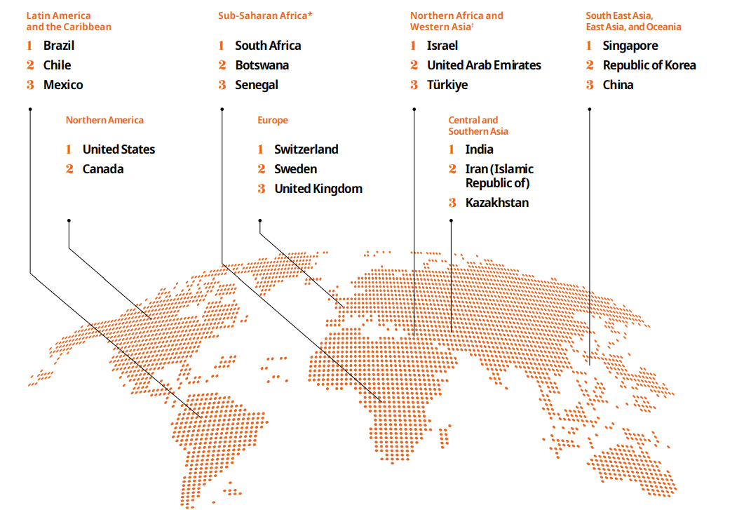 Read more about the article REPORT | Mauritius is Africa’s Most Innovative Economy and Leading in VC Funding Globally, Says 2024 Global Innovation Index