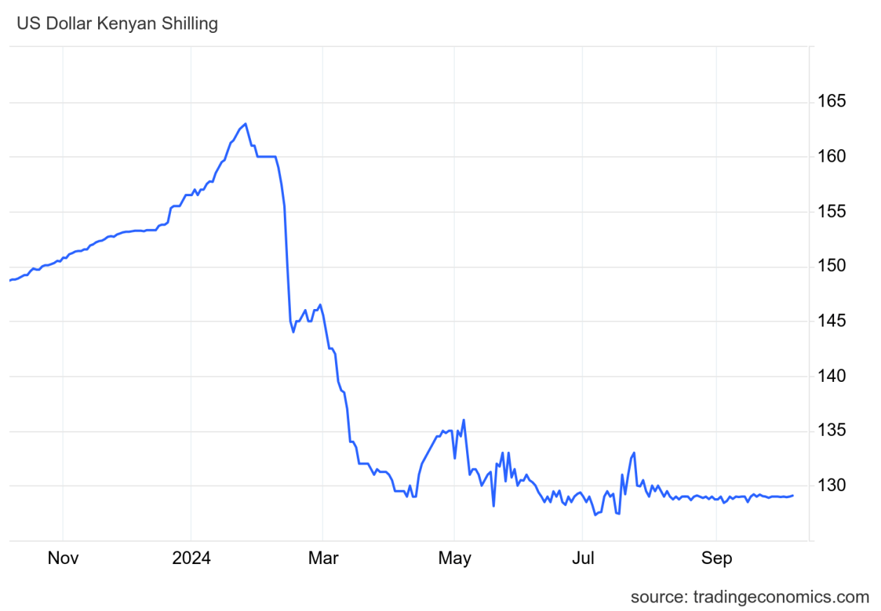 Read more about the article INFLATION | Kenya Inflation Drops to 3.6% in September 2024 – The Lowest in 12 Years