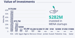 Read more about the article NORTH AFRICA | MENA Startups See a 234% MoM Growth in Funding in September 2024, Egypt Comes 3rd